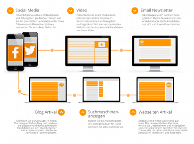 Native Pm Maßnahmen