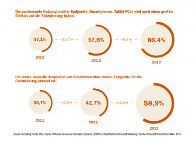 Mobile Recruiting Personalmarketing Agentur